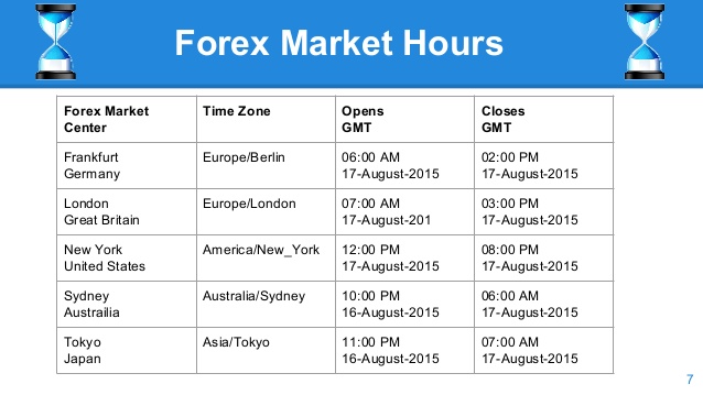 Forex market timings open and close